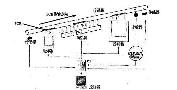 波峰焊是什麽？它的工作原理是怎樣的？